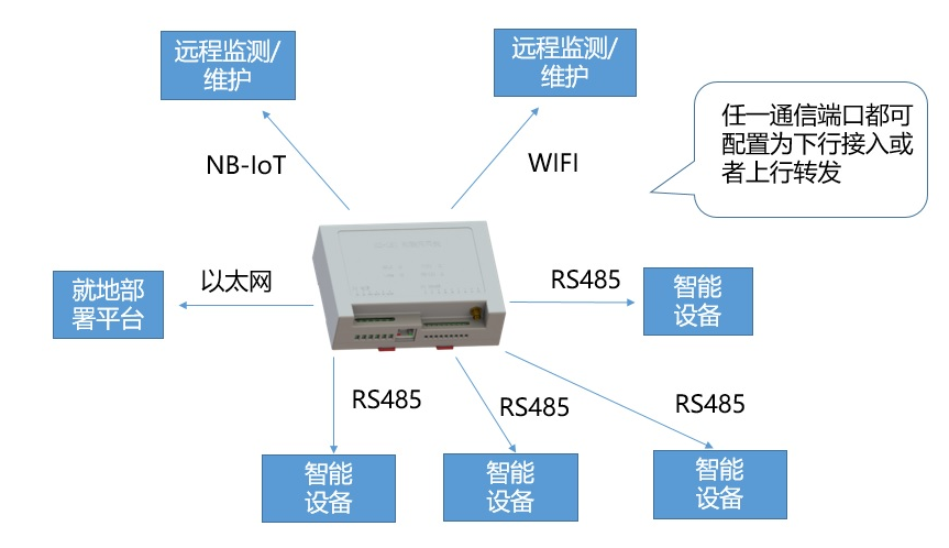 HZ-151物联网网关产品(图2)